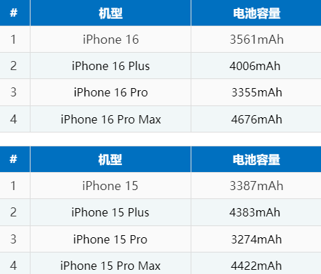 白山苹果16电池维修分享iPhone16系列电池容量是多少 